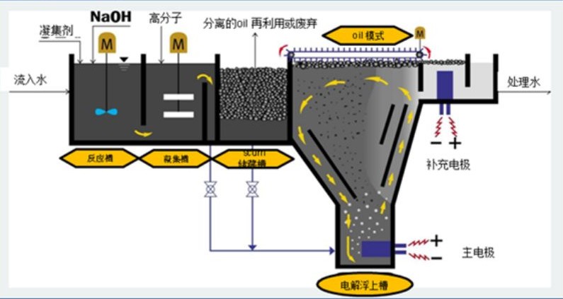 溶氣氣浮機原理圖解，溶氣氣浮機的使用效果和作用分析02